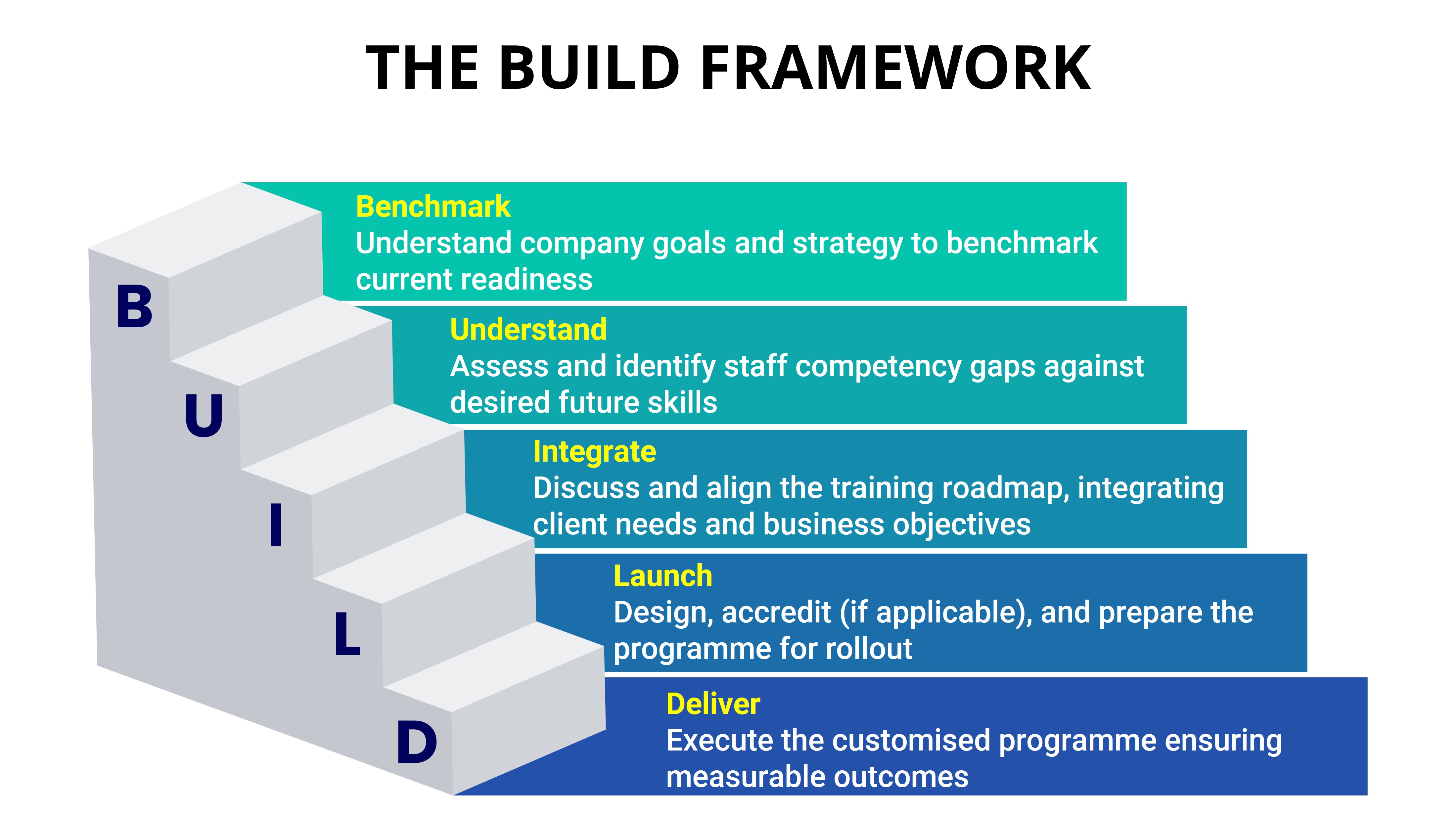 Diagram illustrating the 7-step Bespoke Programme Approach
