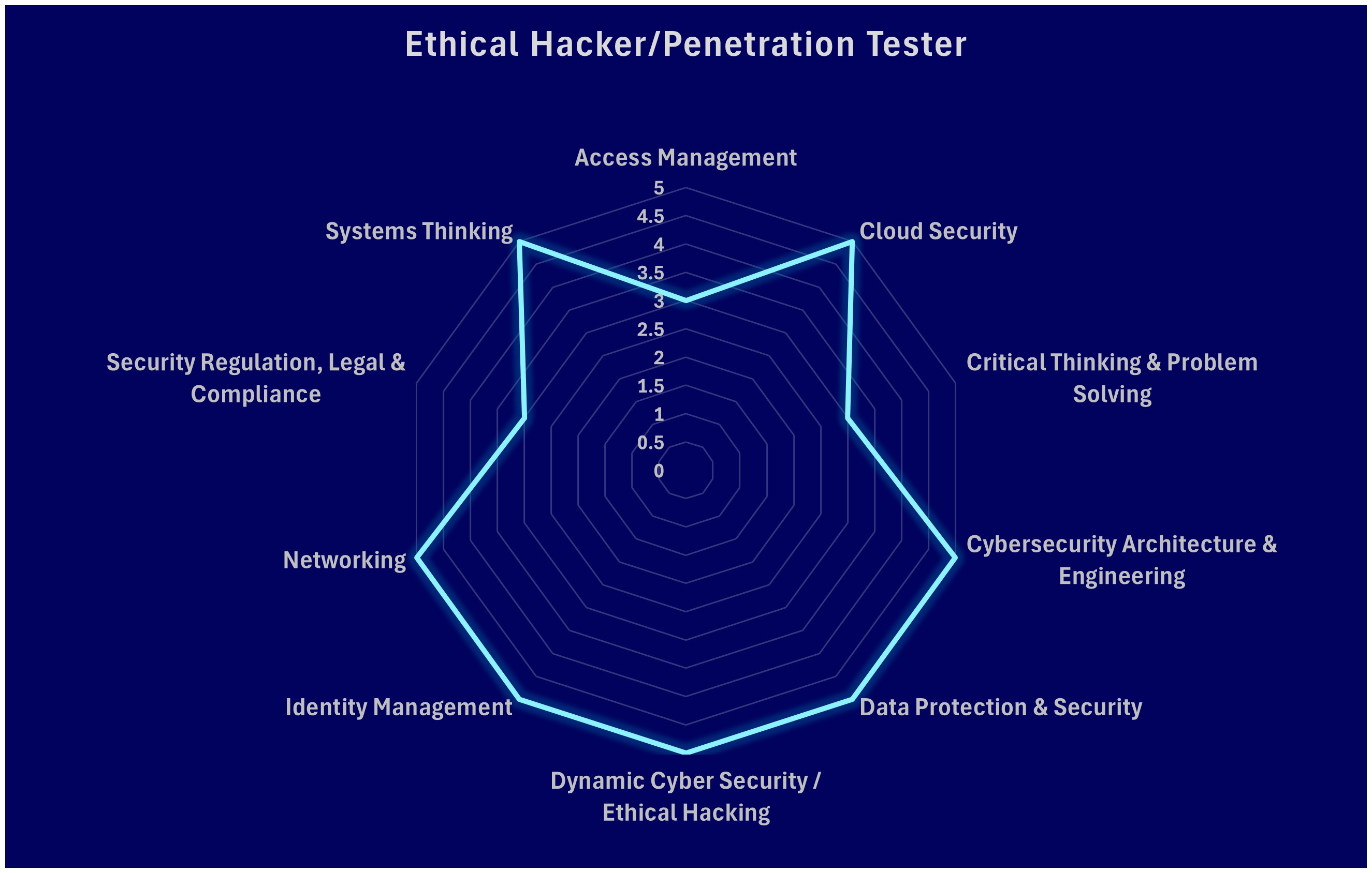 Skills radar for Ethical Hacker/Penetration Tester role